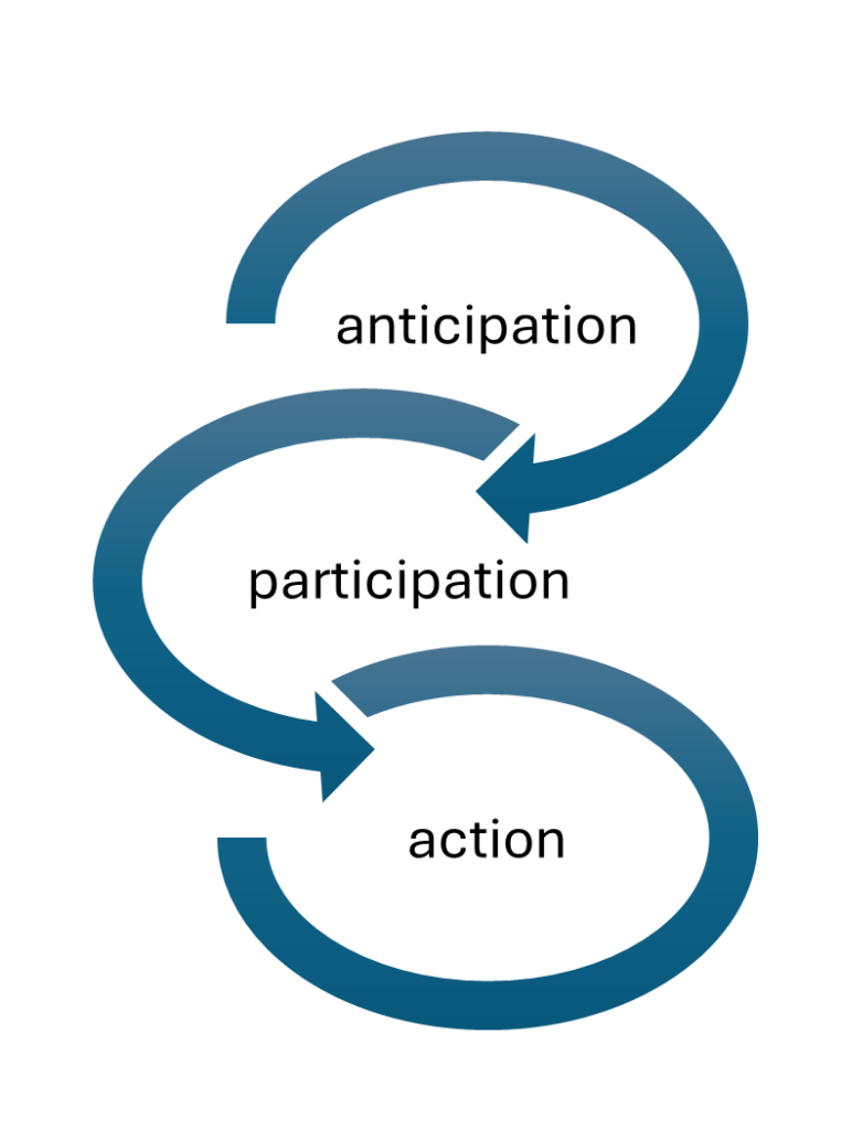 Simple graph with arrows leading from anticipation to participation to action