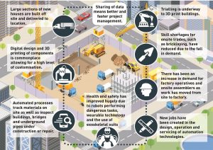 Slide outlining construction sector in 2025