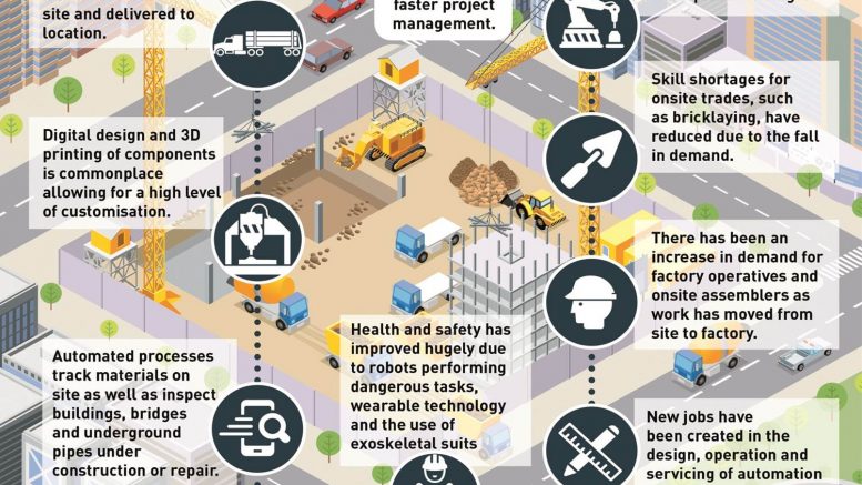 Slide outlining construction sector in 2025