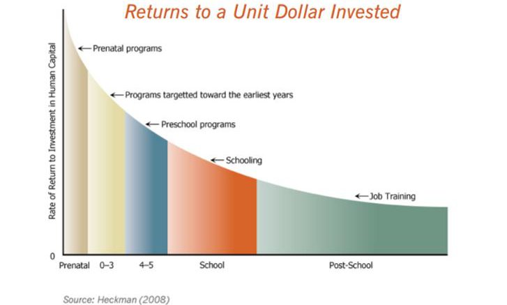 Return On Investment in Education graph