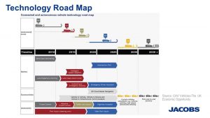 Slide of technology road map by Jacobs