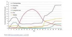 Slide from presentation outlining spending on different services at different ages