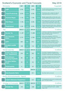 Slide from presentation outlining Scotland's economic and fiscal forecasts