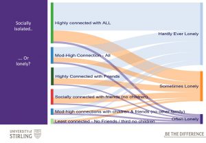 University of Stirling slide on social isolation