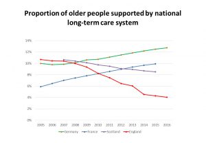 Slide showing proportion of older people supported by national long-term care system