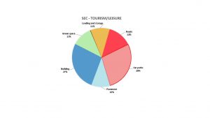 Pie chart showing space usage at SEC - loading and storage 11%, roads 13%, green space 11%, building 27%, car parks 28%, pavement 10%