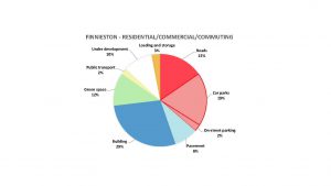 Pie chart showing space usage in Finnieston - loading and storage 3%, roads 15%, green space 12%, building 29%, public transport 2%, car parks 19%, pavement 8%, on-street parking 2%, under development 10%