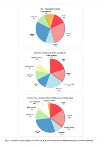 Pie charts showing: space usage at SEC - loading and storage 11%, roads 13%, green space 11%, building 27%, car parks 28%, pavement 10% space usage in Dundee waterfront - loading and storage 1%, roads 20%, green space 10%, building 12%, public transport 8%, car parks 14%, pavement 21%, on-street parking 0.5%, under development 14% space usage in Finnieston - loading and storage 3%, roads 15%, green space 12%, building 29%, public transport 2%, car parks 19%, pavement 8%, on-street parking 2%, under development 10%