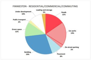 Pie chart of land use in Finnieston Glasgow