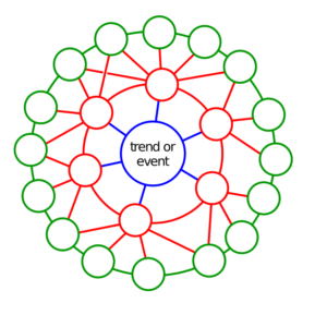 Diagram of a futures wheel showing concentric circles representing direct, second-order, and third-order impacts of a central event or trend