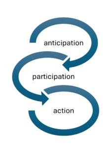Simple graph with arrows leading from anticipation to participation to action