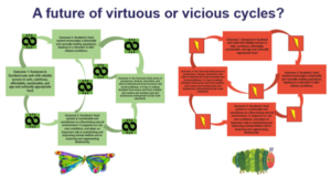 Graph explaining different policy outcomes of Scottish food policy